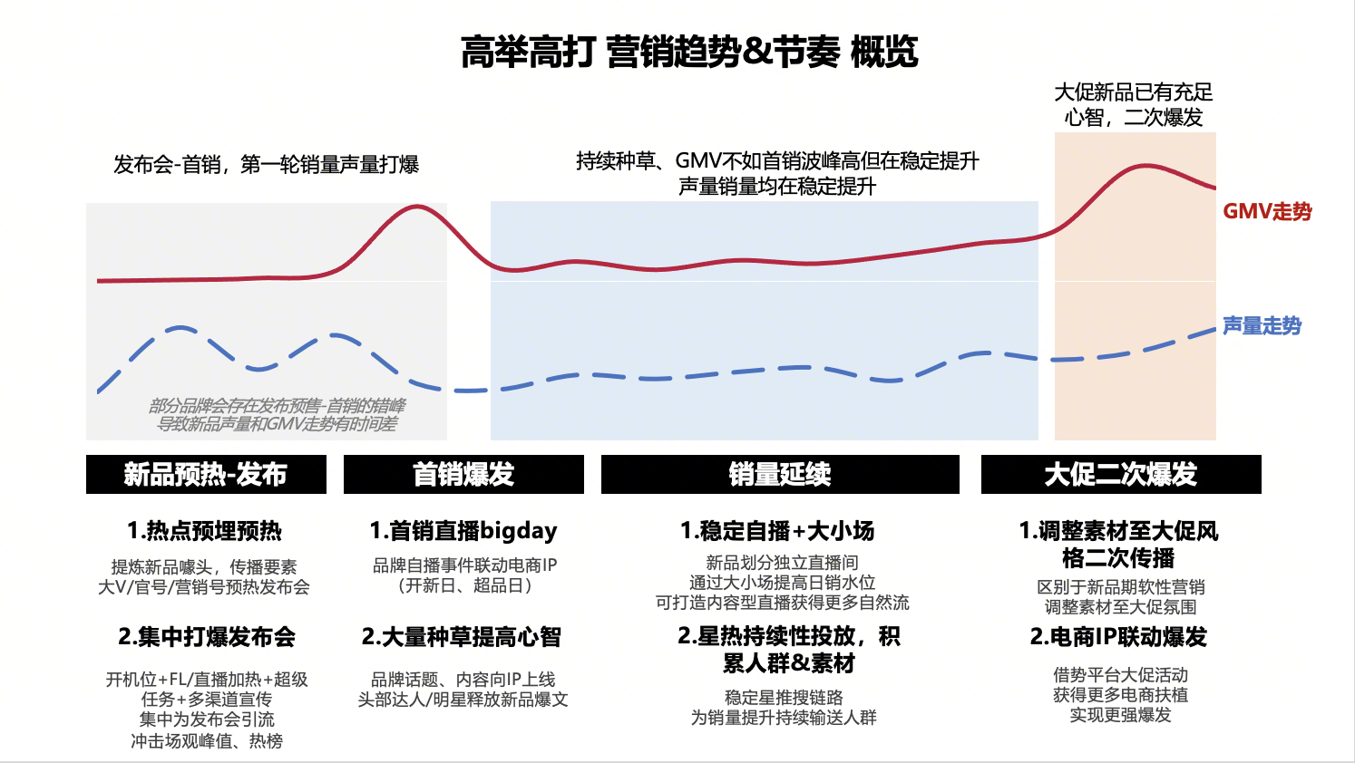 高举高打打法