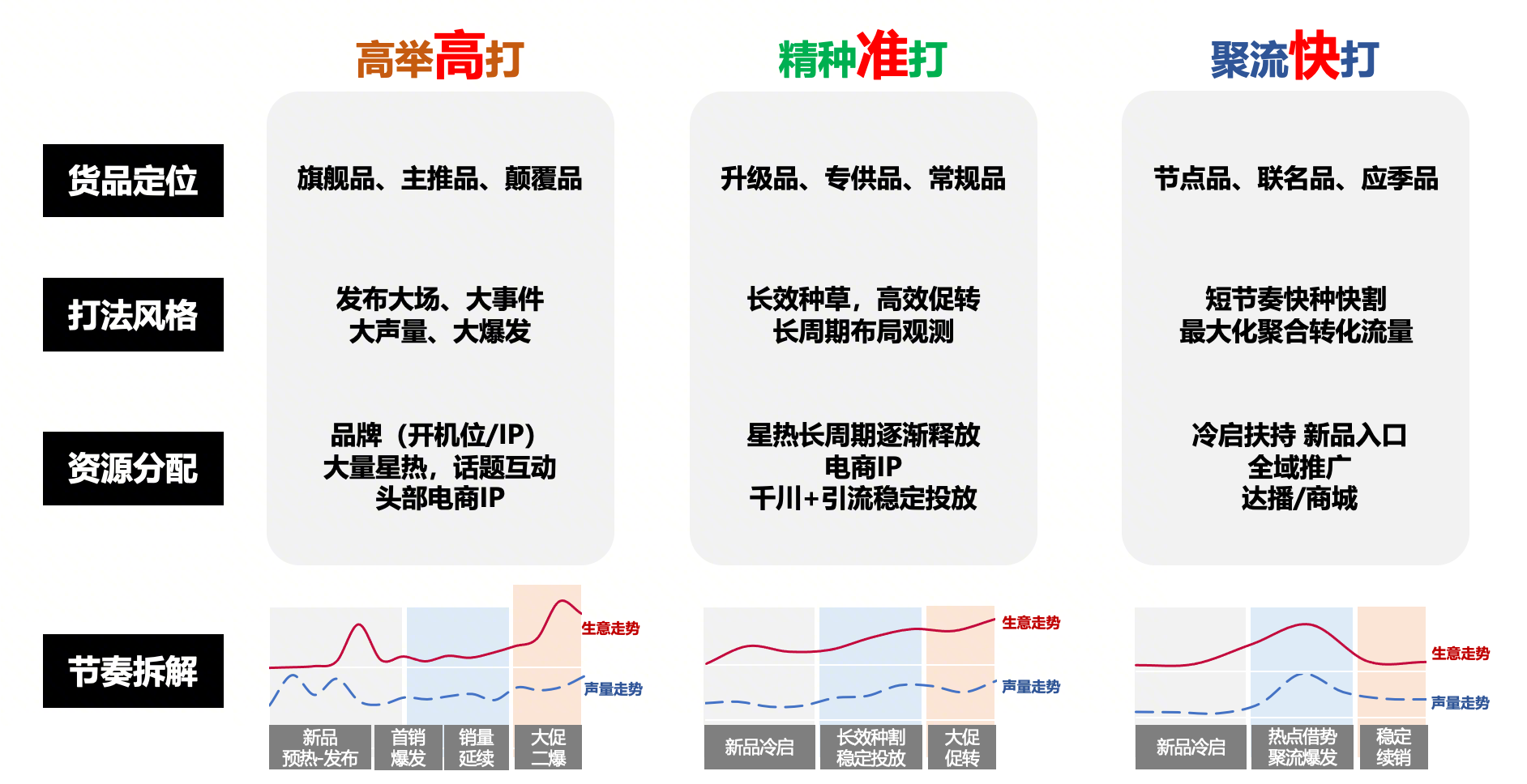 新品打法对比